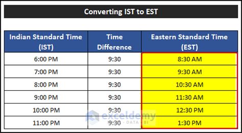 eastern time to india time|10.30 pm ist to est.